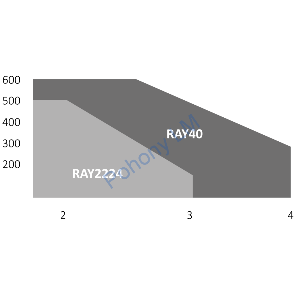 Key Ray 2224 - sada bez majáka do šírky prejazdu 6m