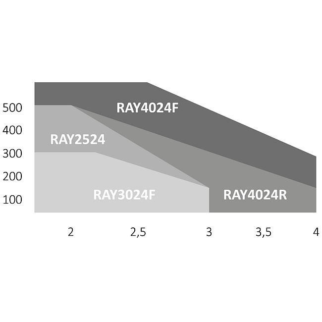 Key RAY 4000 pohon do 600kg/4m